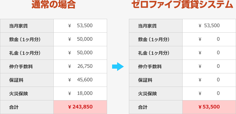 初期費用0円！ベスト賃貸プランとは？