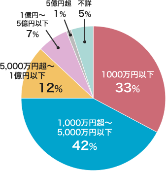 遺産分割事件割合