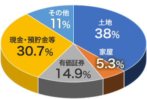 平成27年の相続財産の金額の構成比